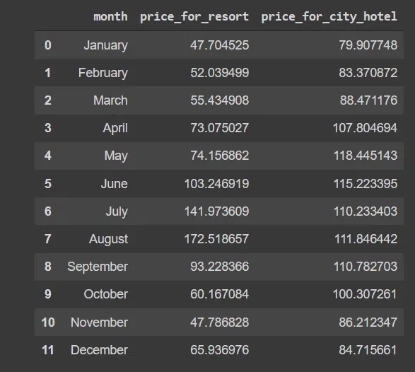 sorted dataframe month's names