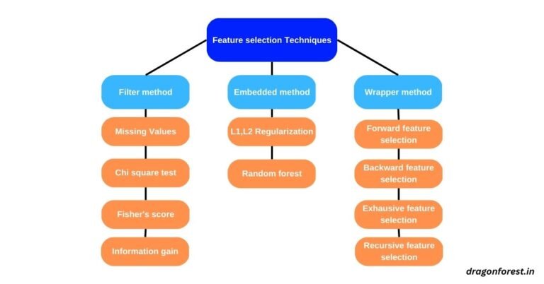 feature selection embedded method tree based algorithm... Recursive Feature Elimination(RFE): Effective Feature selection method ...