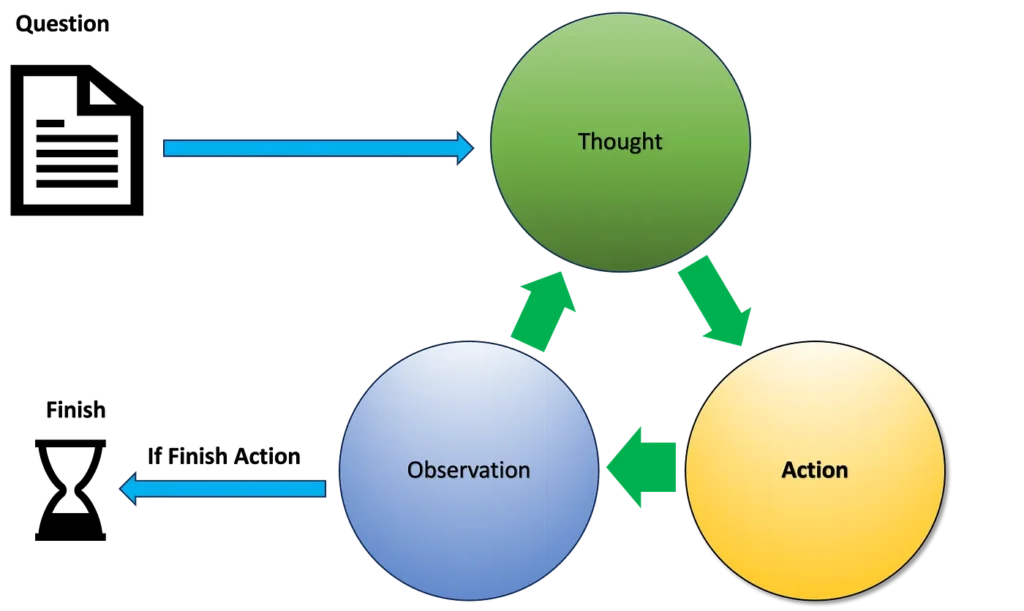 React agent processing diagram